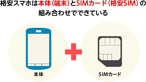 格安スマホは本体（端末）とSIMカード（格安SIM）の組み合わせでできている