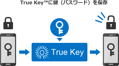 True Key™に鍵（パスワード）を保存